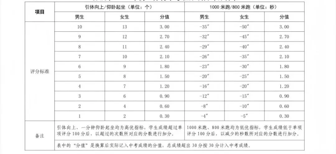 2026年聊城市中考体育考试项目及评分标准(含分数计算器) 第3张