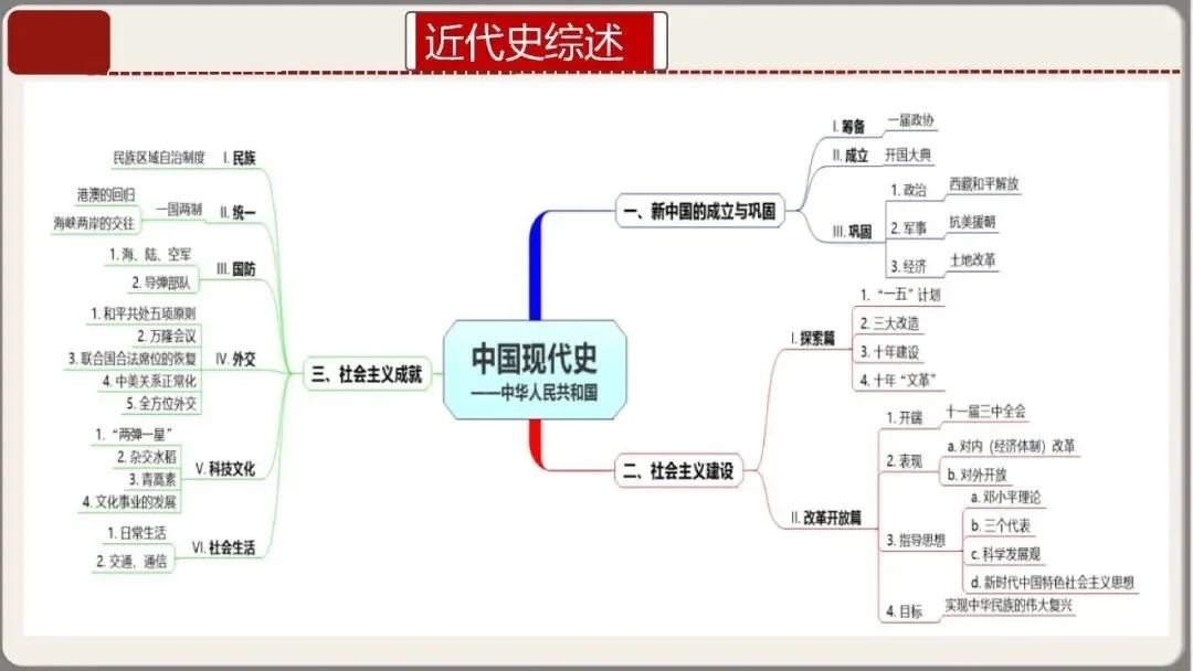 中考历史核心考点复习课件——中国现代史专题(八年级下册历史) 第7张
