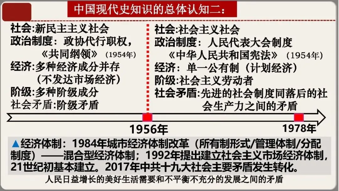 中考历史核心考点复习课件——中国现代史专题(八年级下册历史) 第10张