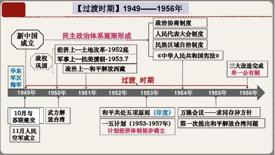 中考历史核心考点复习课件——中国现代史专题(八年级下册历史) 第13张