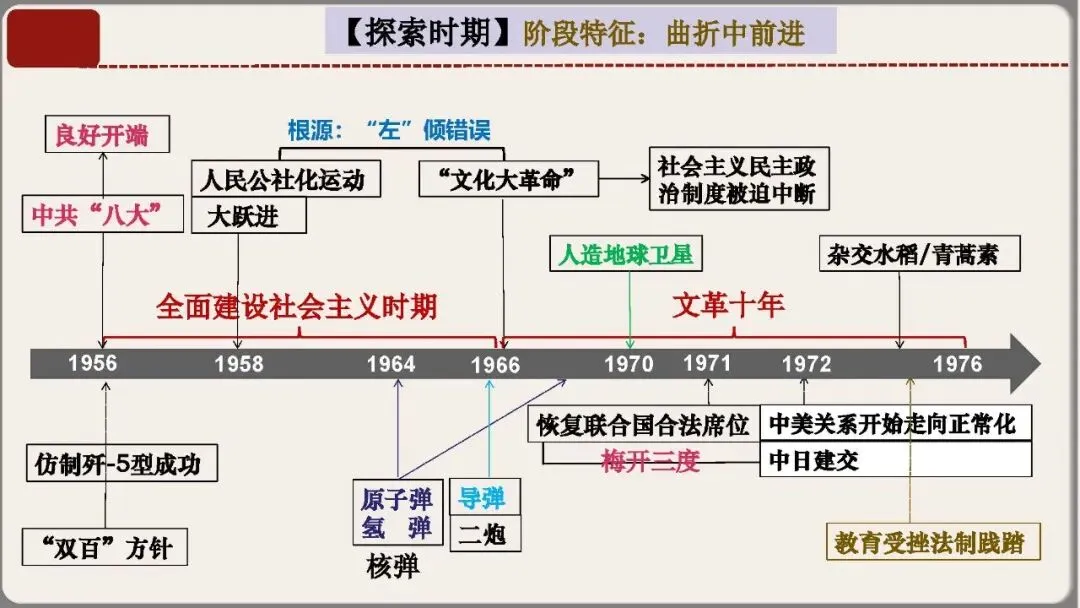 中考历史核心考点复习课件——中国现代史专题(八年级下册历史) 第14张