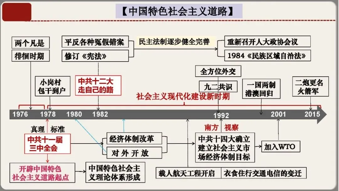 中考历史核心考点复习课件——中国现代史专题(八年级下册历史) 第15张