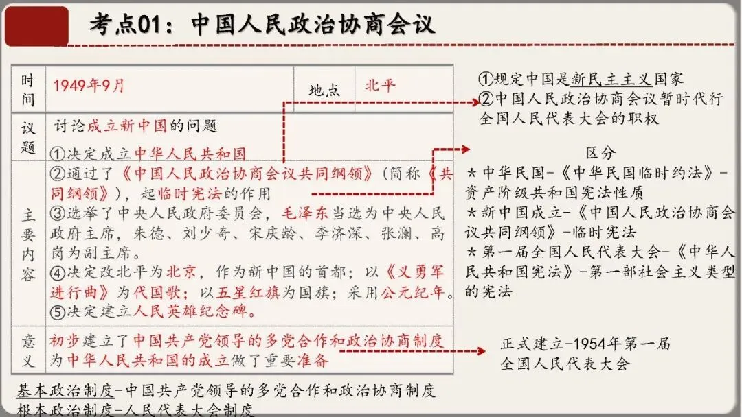 中考历史核心考点复习课件——中国现代史专题(八年级下册历史) 第17张