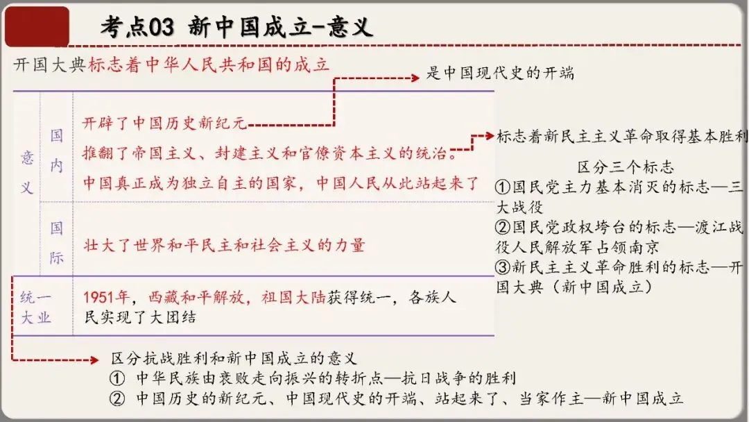 中考历史核心考点复习课件——中国现代史专题(八年级下册历史) 第18张