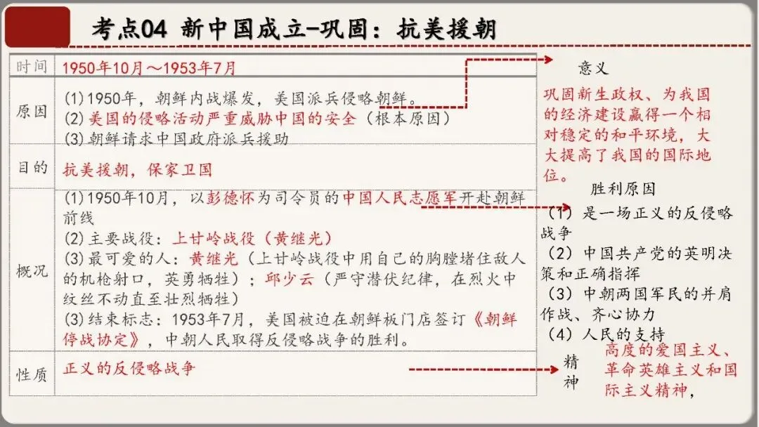 中考历史核心考点复习课件——中国现代史专题(八年级下册历史) 第19张