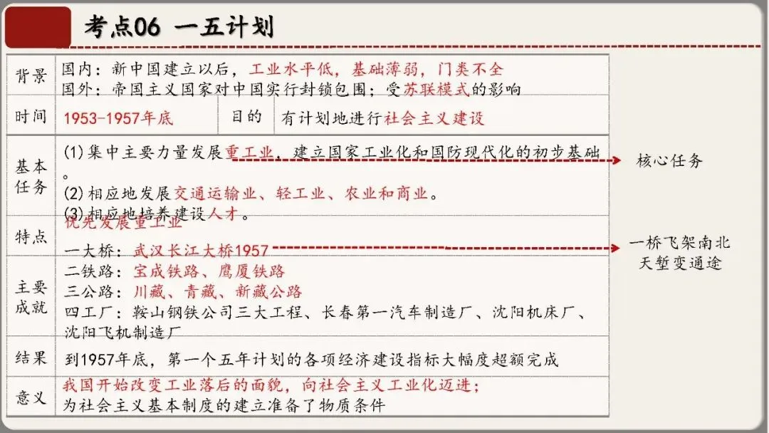 中考历史核心考点复习课件——中国现代史专题(八年级下册历史) 第20张