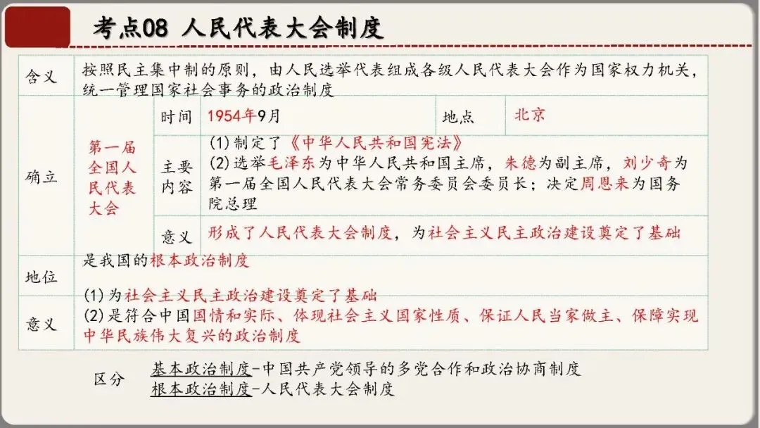 中考历史核心考点复习课件——中国现代史专题(八年级下册历史) 第22张