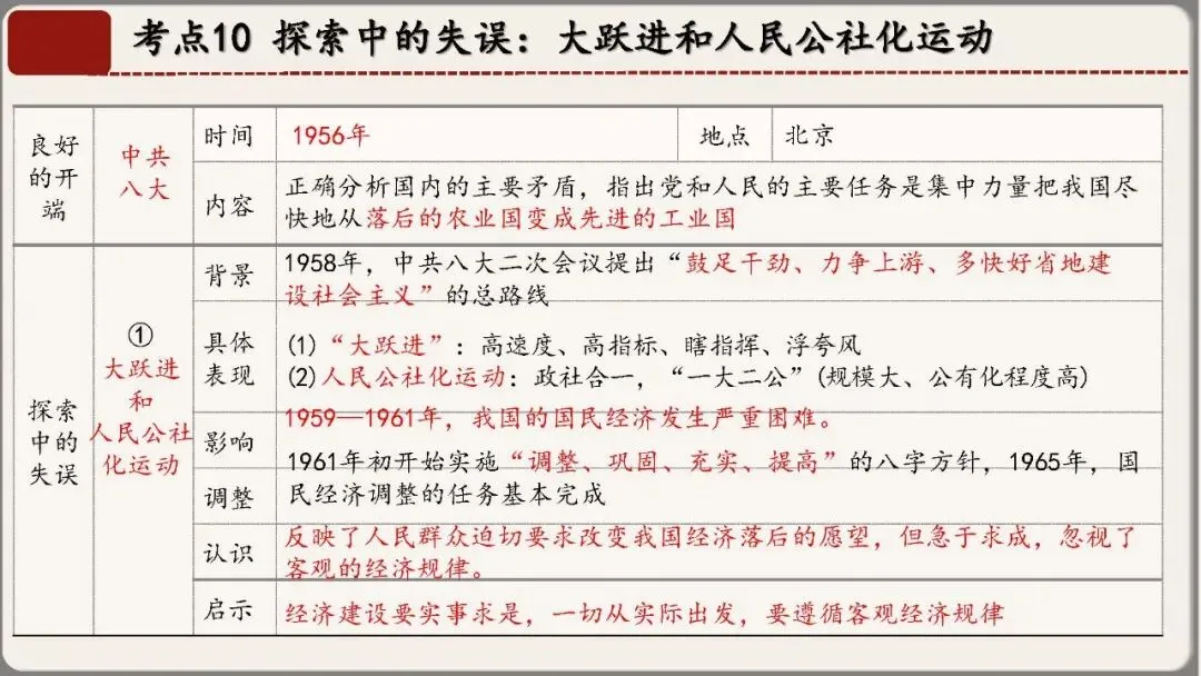 中考历史核心考点复习课件——中国现代史专题(八年级下册历史) 第24张