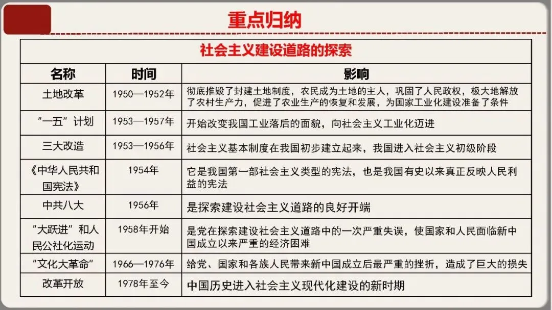 中考历史核心考点复习课件——中国现代史专题(八年级下册历史) 第27张