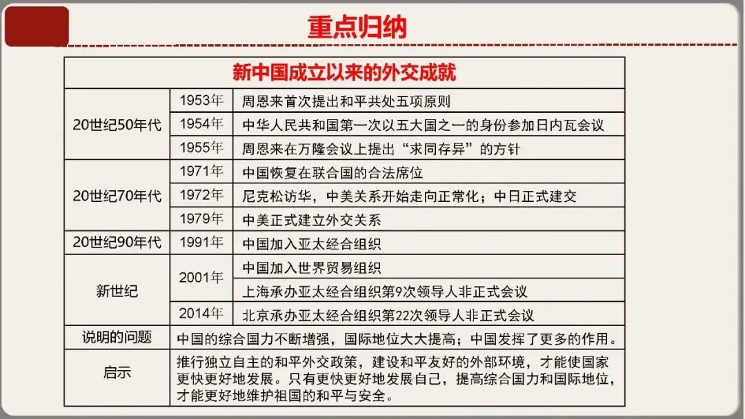 中考历史核心考点复习课件——中国现代史专题(八年级下册历史) 第30张