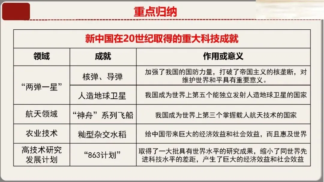 中考历史核心考点复习课件——中国现代史专题(八年级下册历史) 第31张