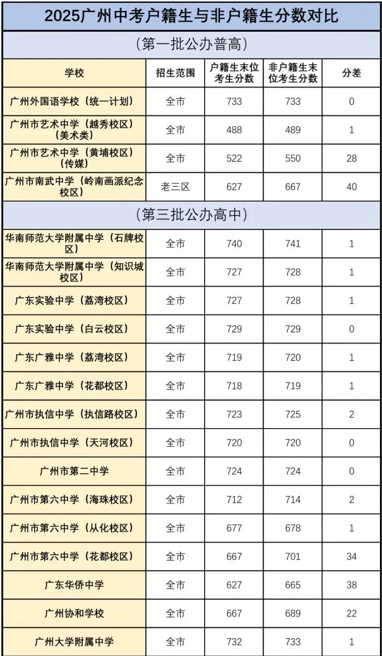 广东中考科普:一篇文讲清户籍生、非户籍生;跨区生、外区生、返穗生(附各类学生录取分数对比表) 第2张 广东中考科普:一篇文讲清户籍生、非户籍生;跨区生、外区生、返穗生(附各类学生录取分数对比表) 第2张