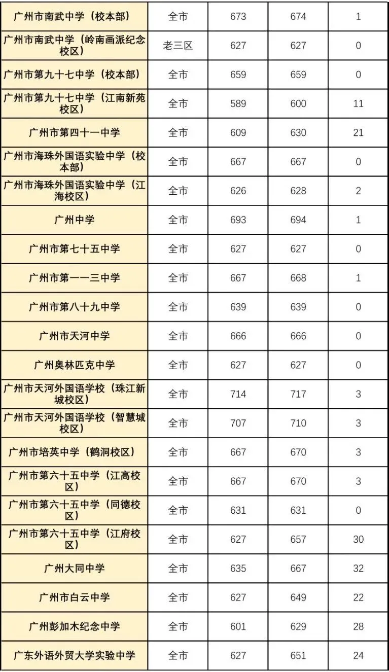 广东中考科普:一篇文讲清户籍生、非户籍生;跨区生、外区生、返穗生(附各类学生录取分数对比表) 第4张 广东中考科普:一篇文讲清户籍生、非户籍生;跨区生、外区生、返穗生(附各类学生录取分数对比表) 第4张