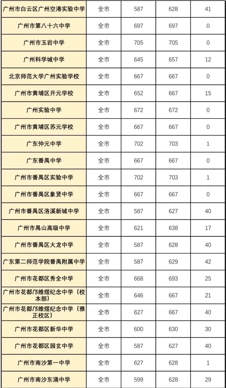广东中考科普:一篇文讲清户籍生、非户籍生;跨区生、外区生、返穗生(附各类学生录取分数对比表) 第5张 广东中考科普:一篇文讲清户籍生、非户籍生;跨区生、外区生、返穗生(附各类学生录取分数对比表) 第5张