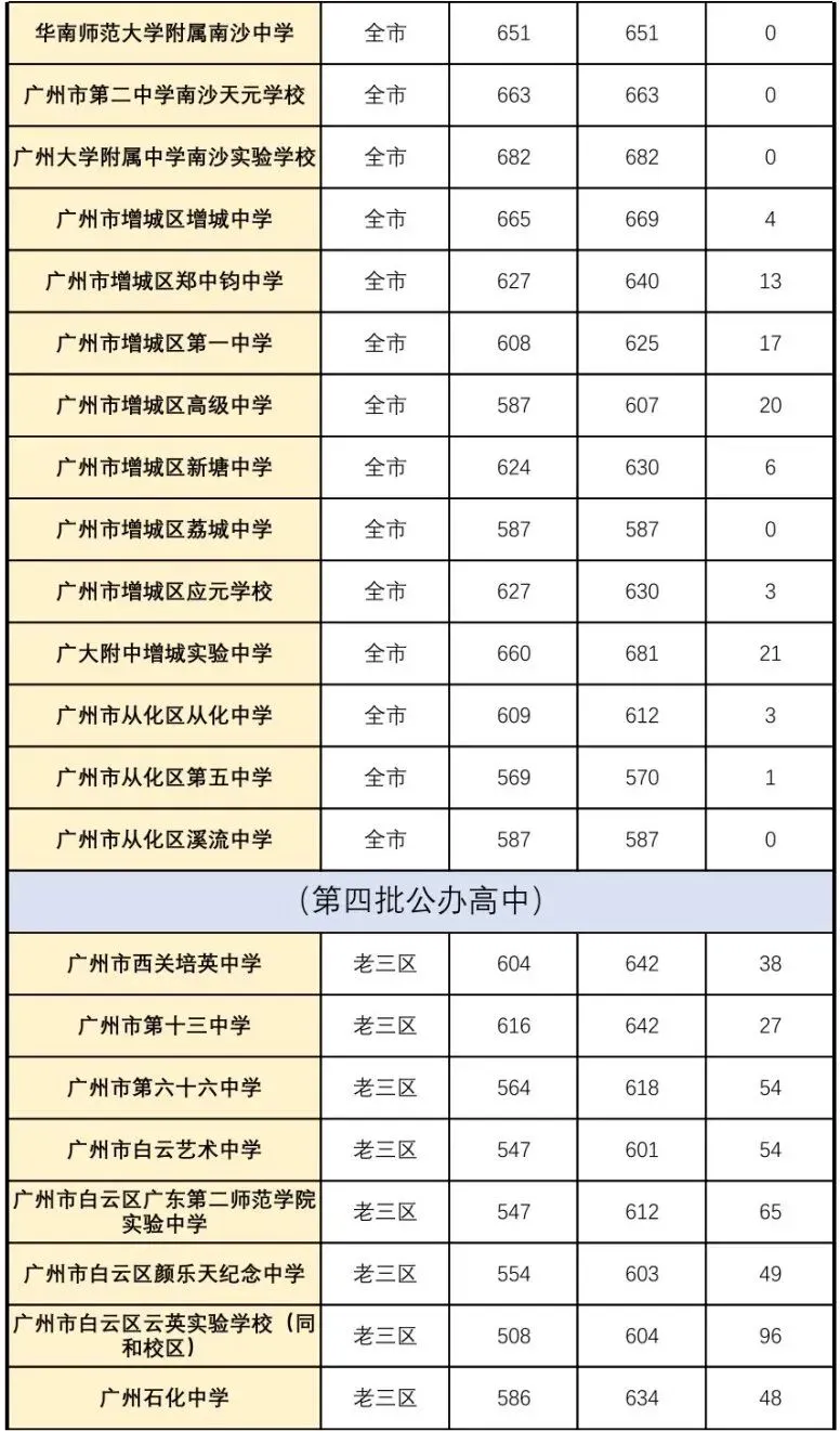 广东中考科普:一篇文讲清户籍生、非户籍生;跨区生、外区生、返穗生(附各类学生录取分数对比表) 第6张 广东中考科普:一篇文讲清户籍生、非户籍生;跨区生、外区生、返穗生(附各类学生录取分数对比表) 第6张