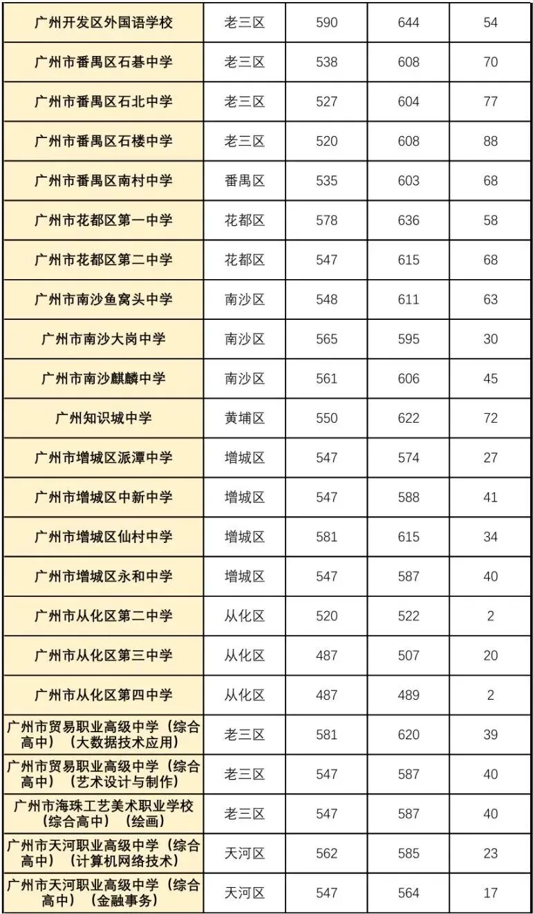 广东中考科普:一篇文讲清户籍生、非户籍生;跨区生、外区生、返穗生(附各类学生录取分数对比表) 第7张 广东中考科普:一篇文讲清户籍生、非户籍生;跨区生、外区生、返穗生(附各类学生录取分数对比表) 第7张