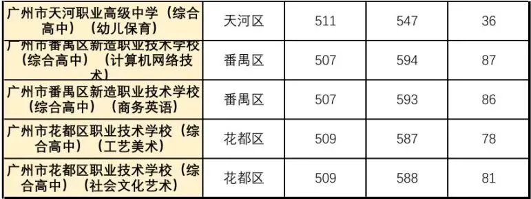 广东中考科普:一篇文讲清户籍生、非户籍生;跨区生、外区生、返穗生(附各类学生录取分数对比表) 第8张 广东中考科普:一篇文讲清户籍生、非户籍生;跨区生、外区生、返穗生(附各类学生录取分数对比表) 第8张