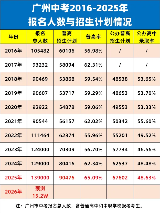 2026年中考人数将破16万?今年有这些高中投入使用! 第4张
