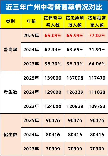 2026年中考人数将破16万?今年有这些高中投入使用! 第5张