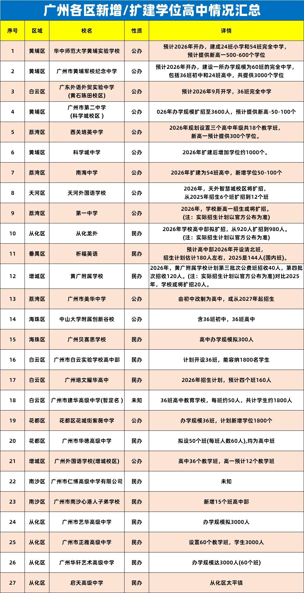 2026年中考人数将破16万?今年有这些高中投入使用! 第16张