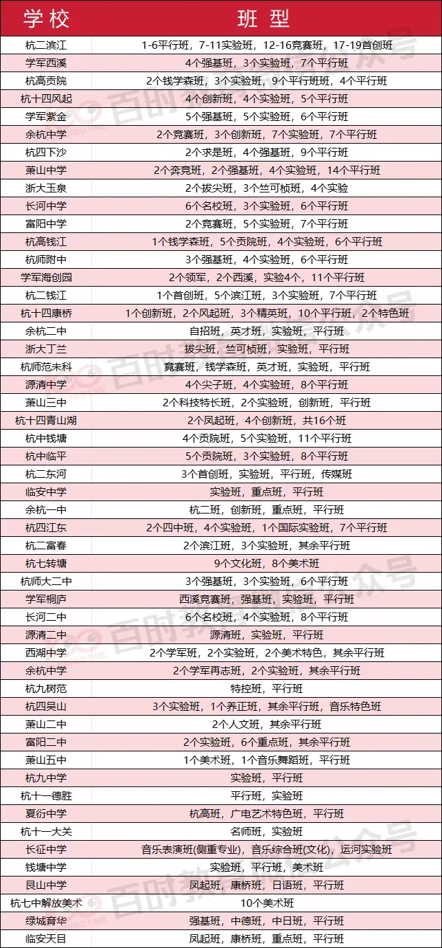 杭州重高班型全汇总!中考家长必看,选对班型少走 3 年弯路 第2张