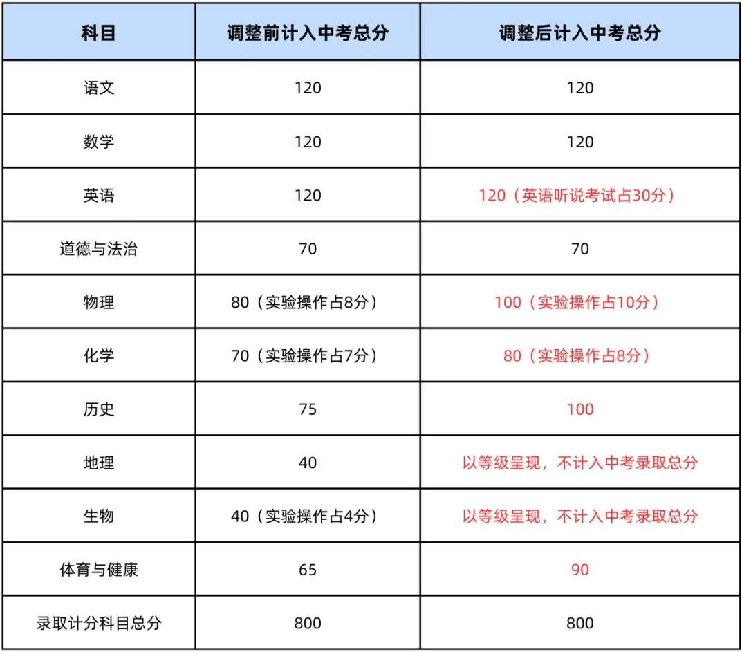 2026广东省各地中考新政汇总! 第7张