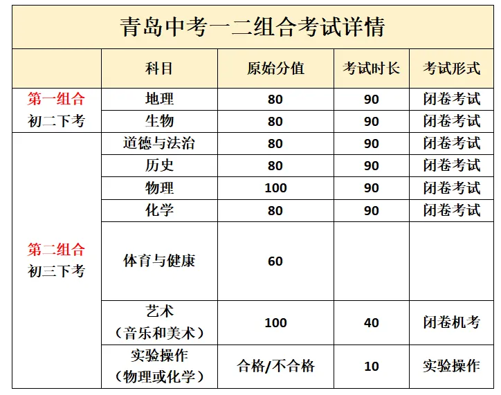 关注!青岛中考公办、民办、综合高中一二组合等级要求汇总 第2张
