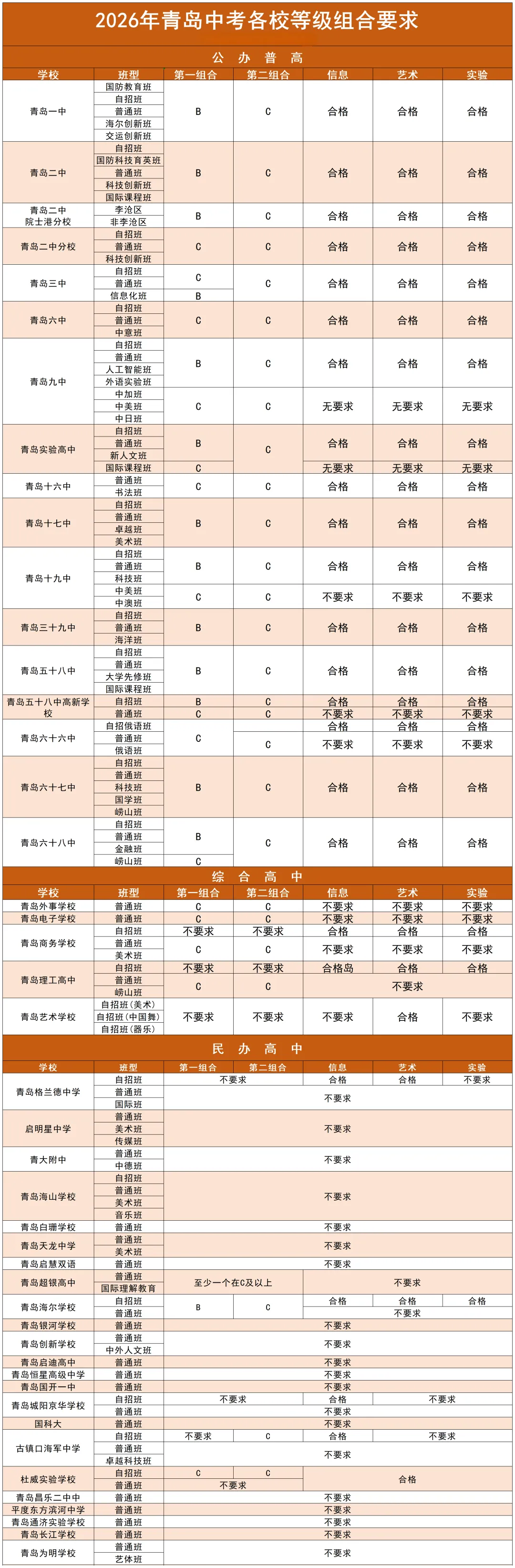 关注!青岛中考公办、民办、综合高中一二组合等级要求汇总 第3张