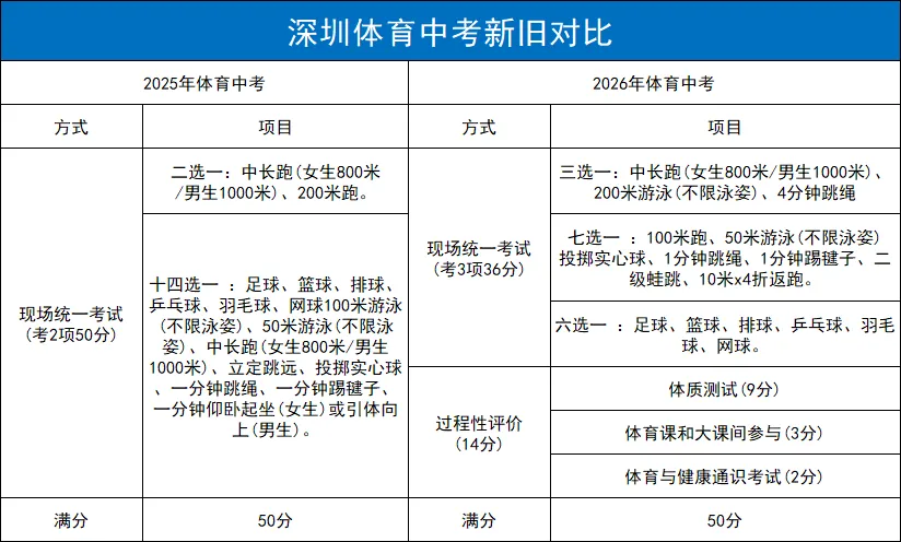 2026中考体育这些项目难度再下调! 第1张 2026中考体育这些项目难度再下调! 第1张