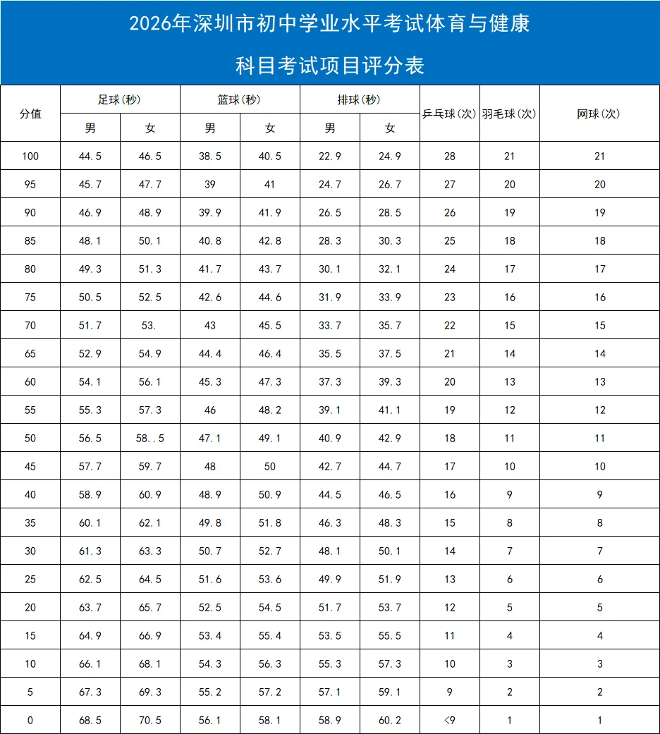 2026中考体育这些项目难度再下调! 第2张 2026中考体育这些项目难度再下调! 第2张