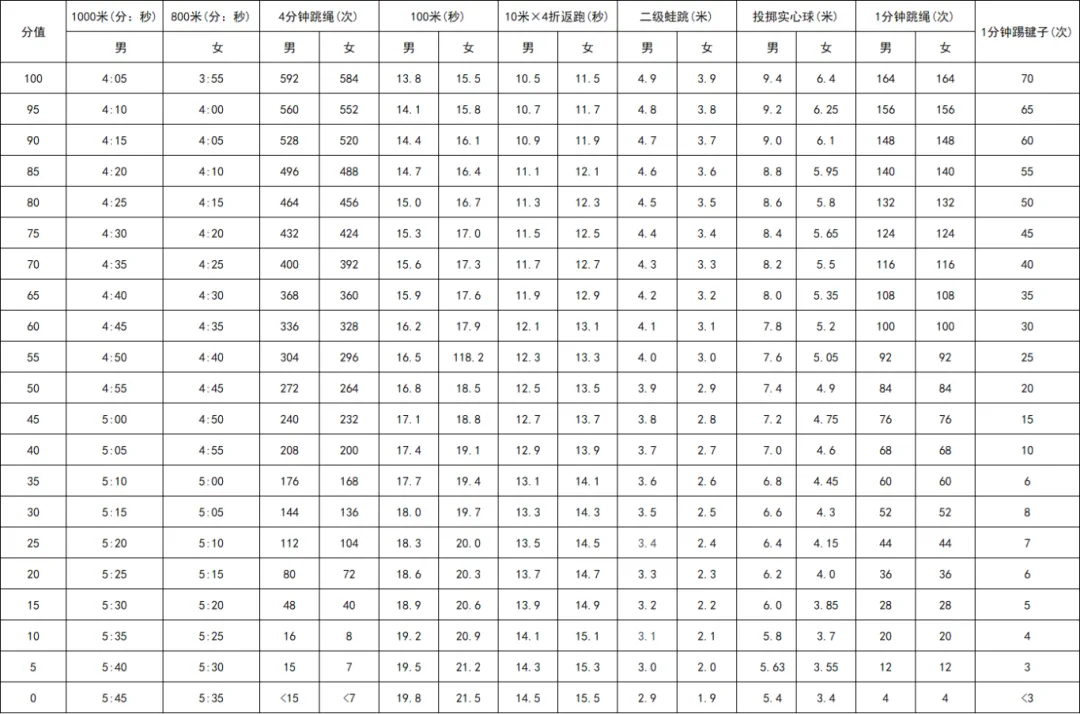 2026中考体育这些项目难度再下调! 第3张 2026中考体育这些项目难度再下调! 第3张