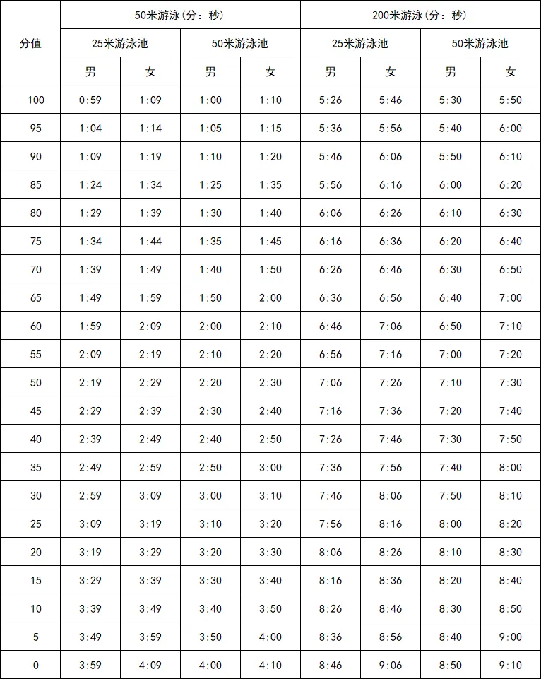 2026中考体育这些项目难度再下调! 第4张 2026中考体育这些项目难度再下调! 第4张