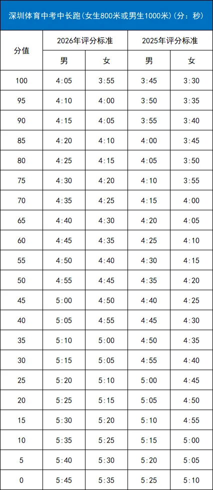 2026中考体育这些项目难度再下调! 第5张 2026中考体育这些项目难度再下调! 第5张