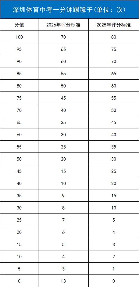 2026中考体育这些项目难度再下调! 第6张 2026中考体育这些项目难度再下调! 第6张