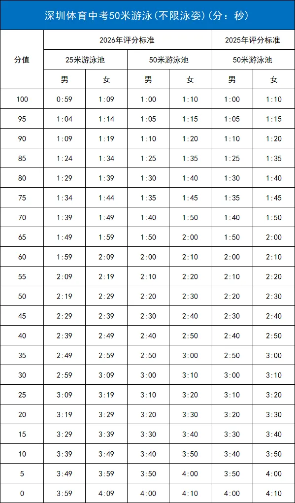 2026中考体育这些项目难度再下调! 第9张 2026中考体育这些项目难度再下调! 第9张