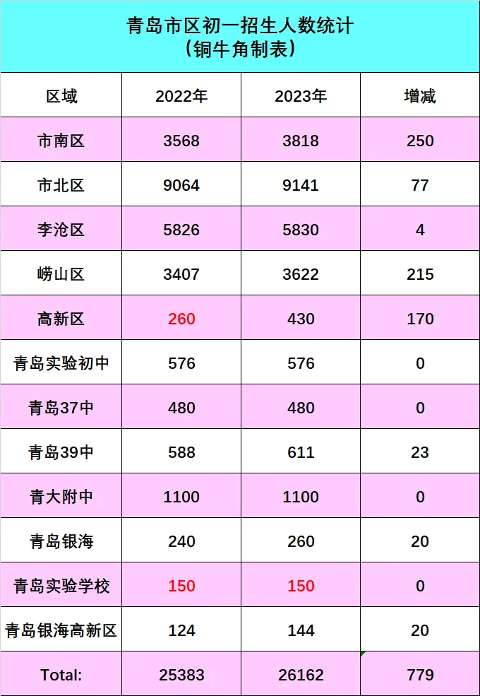 青岛市区2026中考大扩招或许是个乌龙事件 第4张