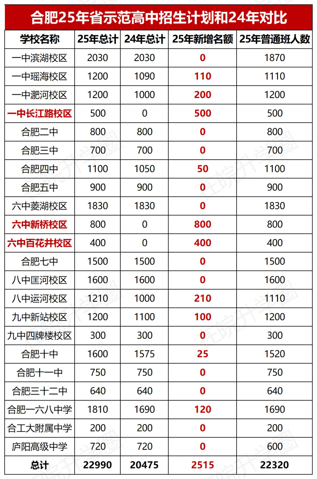 2026中考必看!合肥2024-2025省示范高中招生计划数据解读 第2张