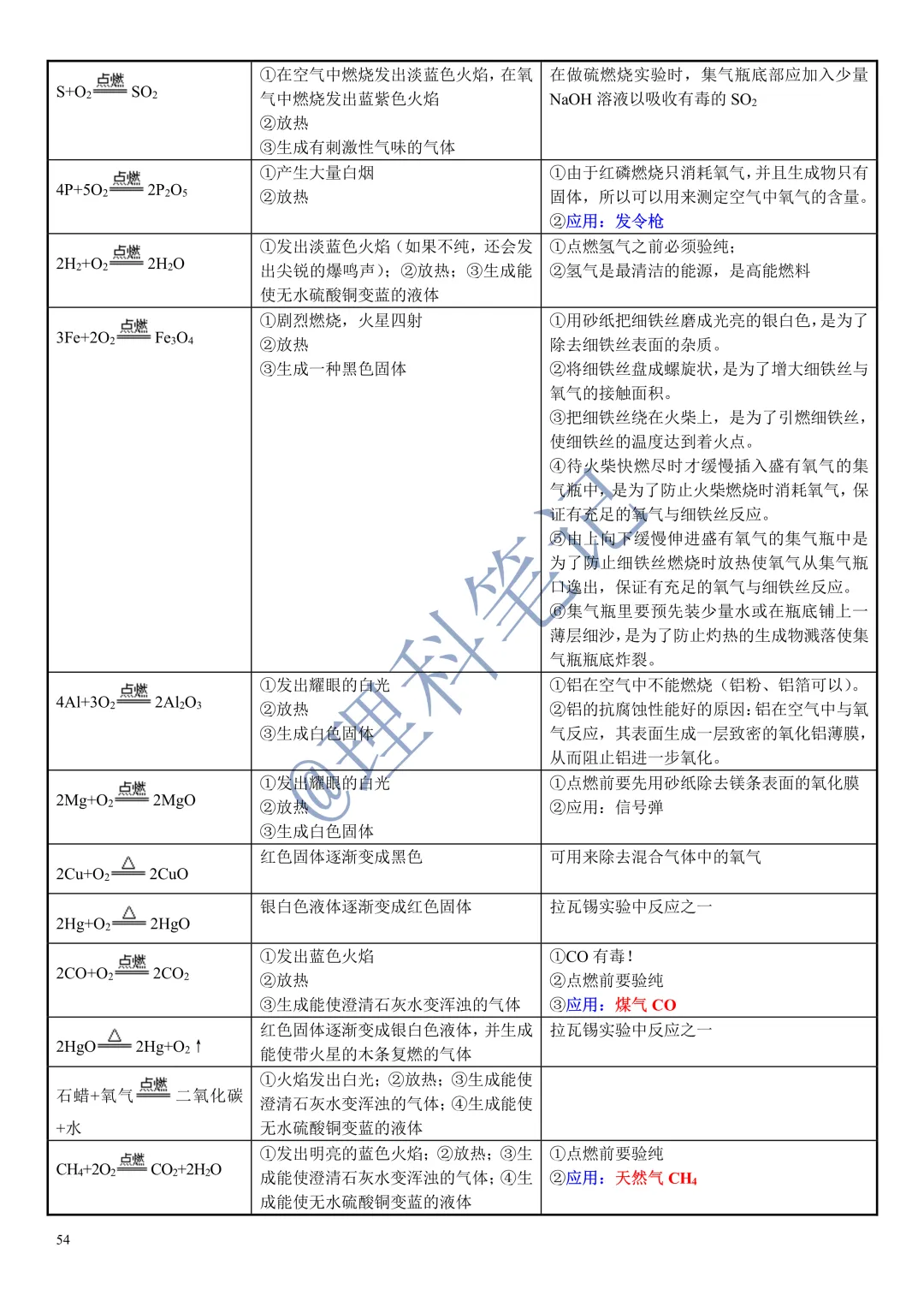 中考化学通读本,理科笔记精编版,每个月读2遍,致敬努力的自己 第56张