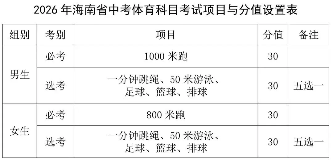 26海南中考体育在即,各项目评分标准已出! 第2张