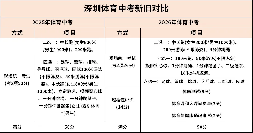 4月中下旬!2026年深圳中考体育考试方案出炉! 第3张