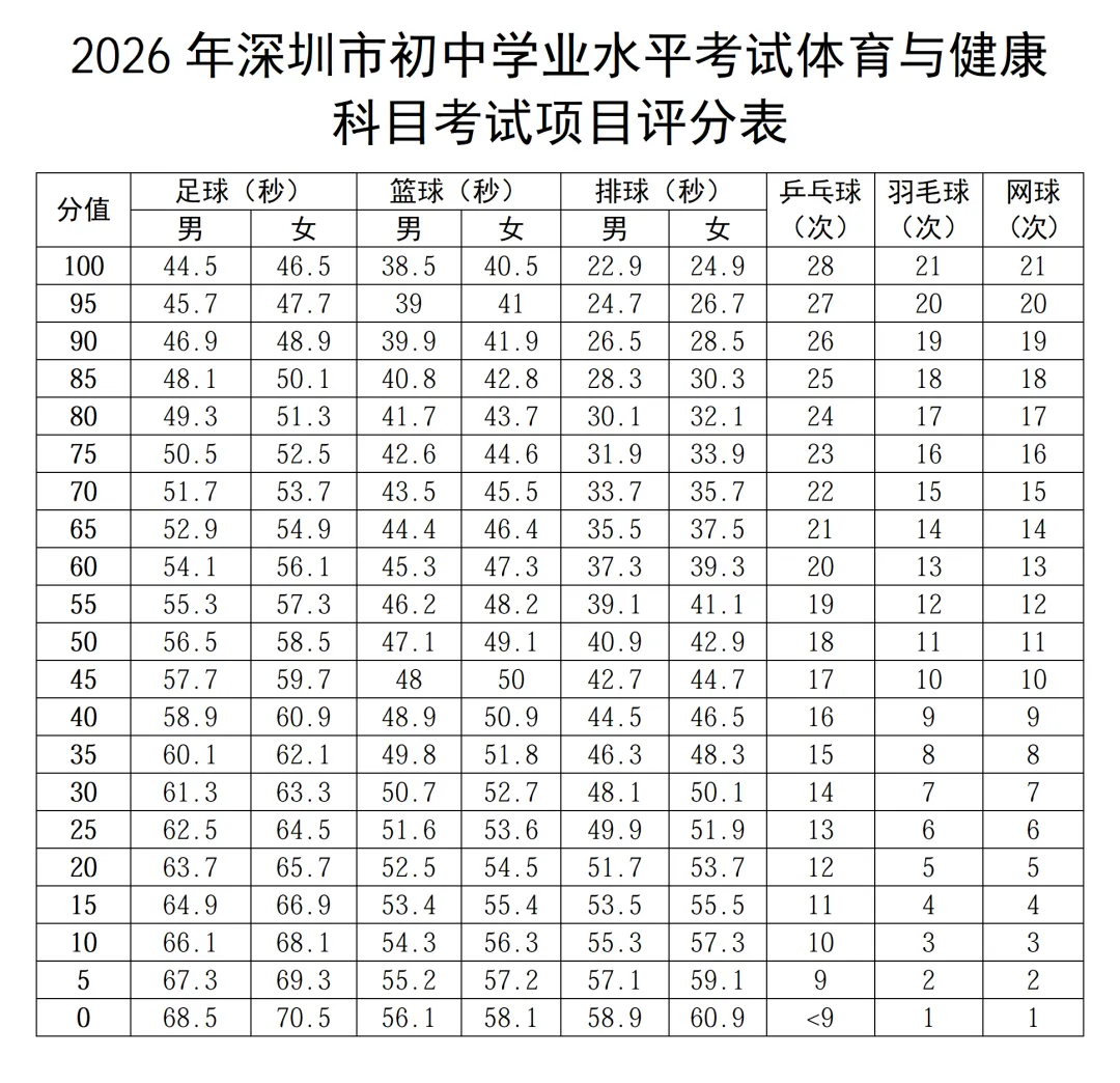 4月中下旬!2026年深圳中考体育考试方案出炉! 第4张
