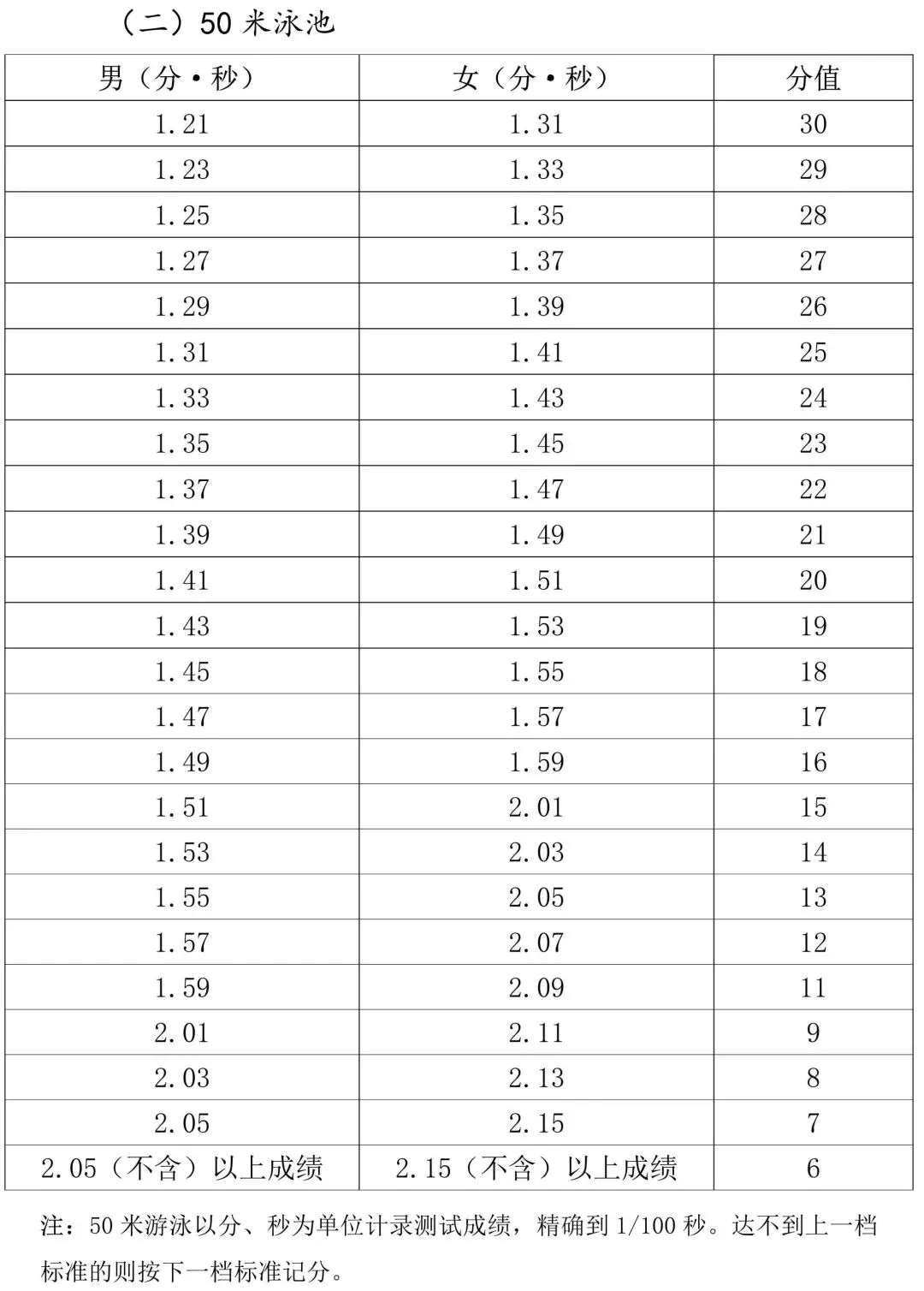 26海南中考体育在即,各项目评分标准已出! 第6张