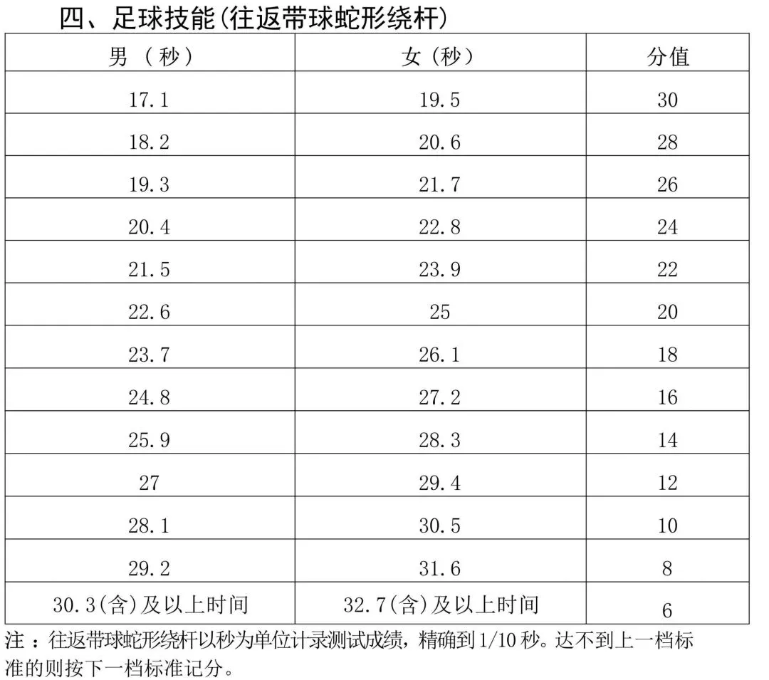26海南中考体育在即,各项目评分标准已出! 第7张