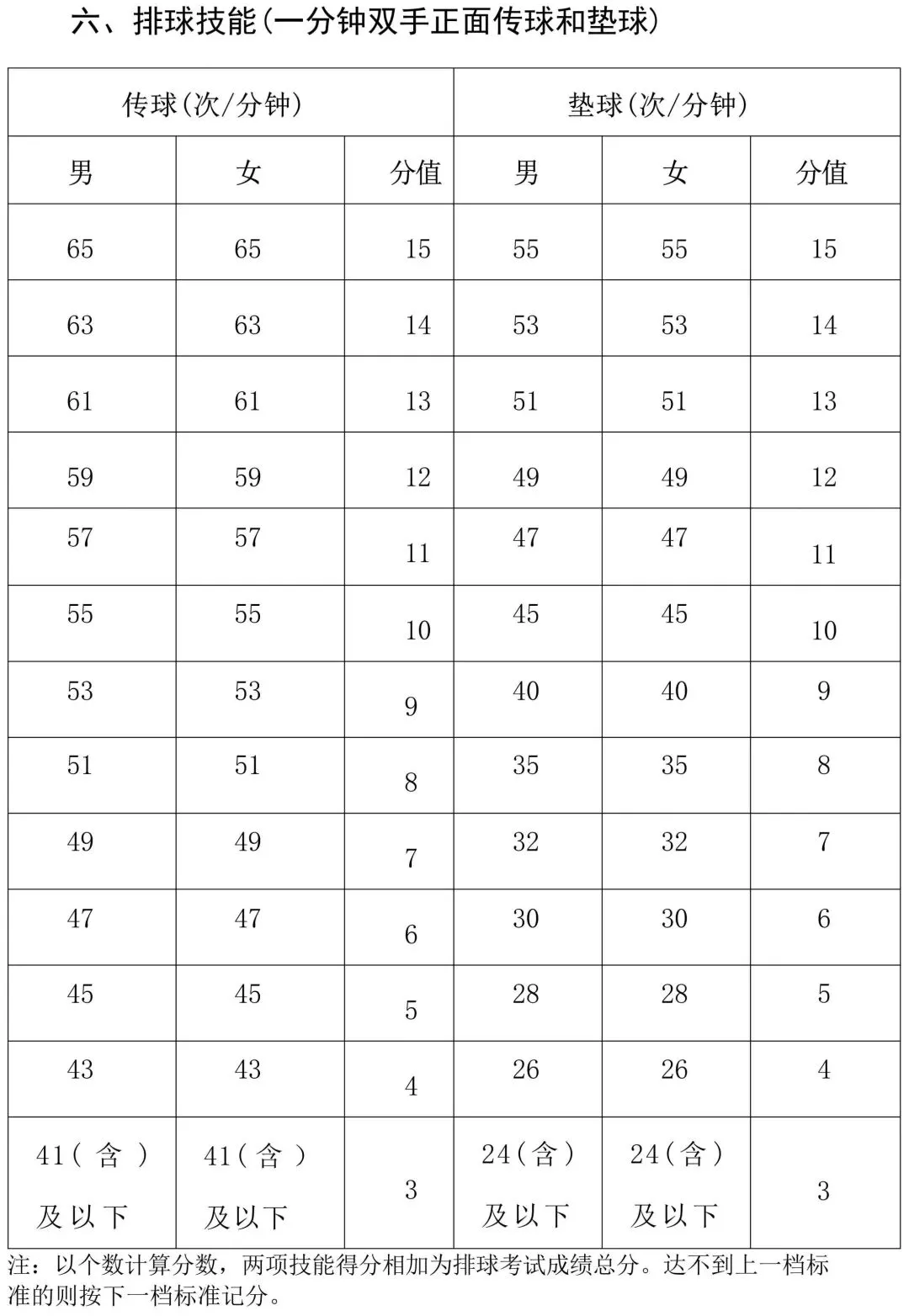 26海南中考体育在即,各项目评分标准已出! 第9张