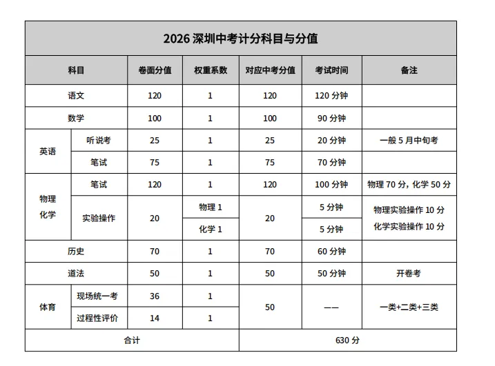 【开学第一课】2026深圳中考倒计时120天!新学期各科备考规划请查收 第1张