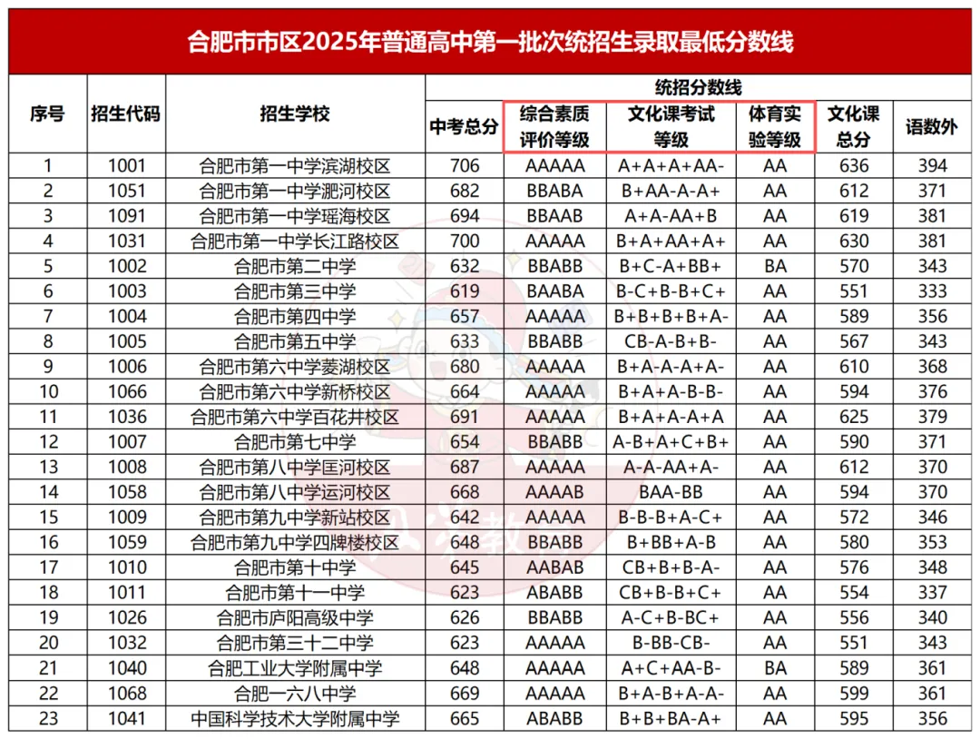 合肥中考录取规则大揭秘,为何同分不同命? 第2张 合肥中考录取规则大揭秘,为何同分不同命? 第2张