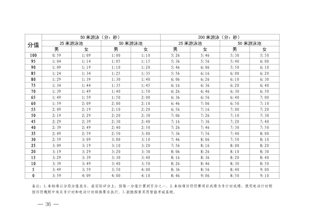 四月中下旬开考!2026深圳体育中考方案发布!附满分示范视频! 第6张
