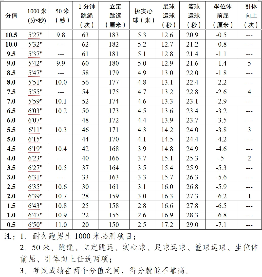 马鞍山市教育局发布中考体育考试通知 第2张