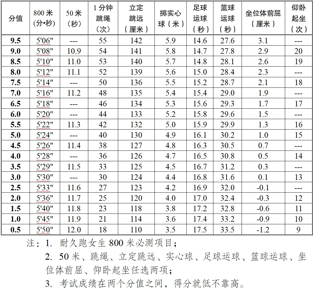 马鞍山市教育局发布中考体育考试通知 第4张