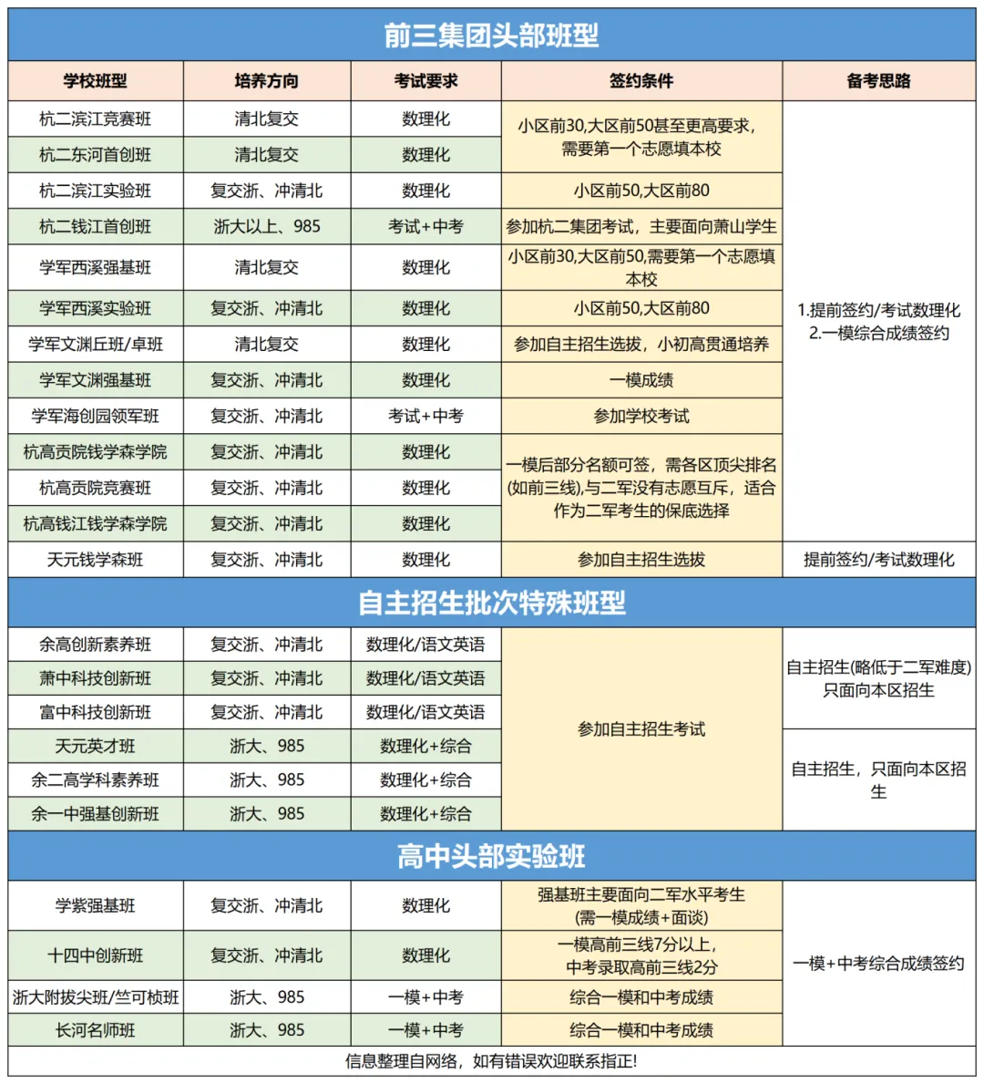 中考签约必看:各校班型分类指南,别再被名字绕晕了 第2张